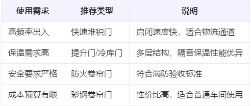 永靖兰州厂房永靖工业门选购建议