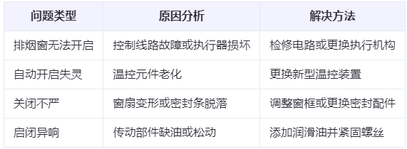永靖兰州永靖排烟窗常见问题与应对措施分析表
